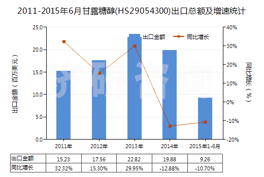 2011-2015年6月甘露糖醇(HS29054300)出口總額及增速統(tǒng)計(jì)